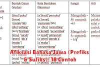 Afiksasi Bahasa Jawa (Prefiks & Sufiks): 18 Contoh