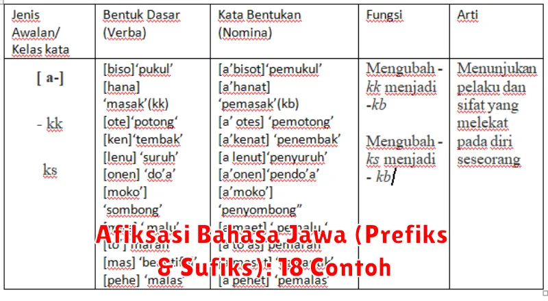 Afiksasi Bahasa Jawa (Prefiks & Sufiks): 18 Contoh