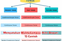 Menyatakan Waktu Lampau–Kini–Depan: 15 Contoh