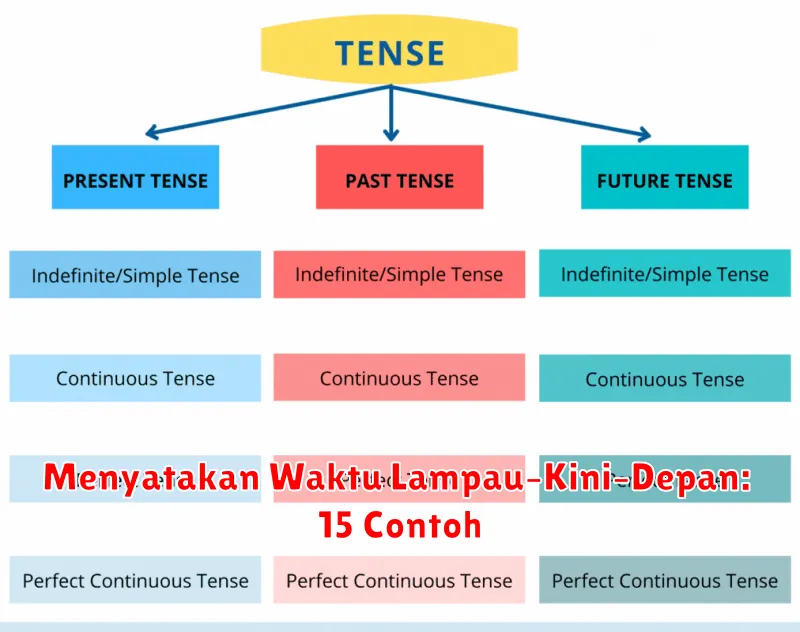Menyatakan Waktu Lampau–Kini–Depan: 15 Contoh