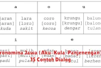 Pronomina Jawa (Aku–Kula–Panjenengan): 15 Contoh Dialog