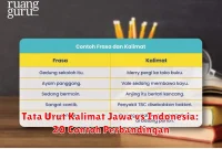 Tata Urut Kalimat Jawa vs Indonesia: 20 Contoh Perbandingan